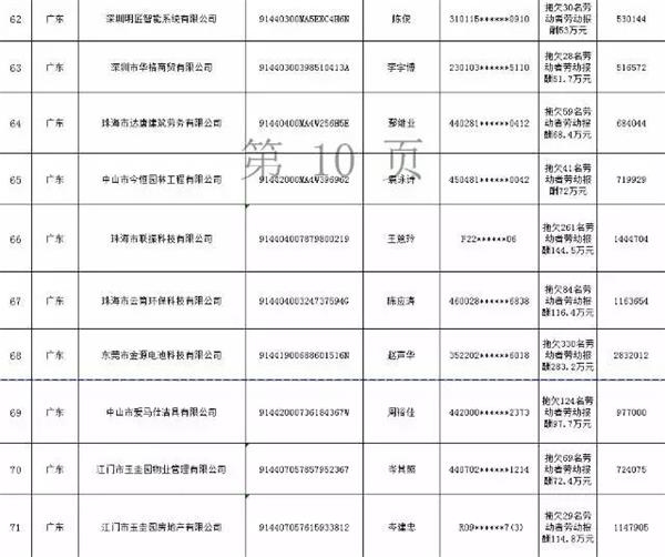还敢欠薪？第三批拖欠农民工工资“黑名单”公布！