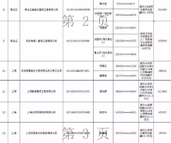 还敢欠薪？第三批拖欠农民工工资“黑名单”公布！