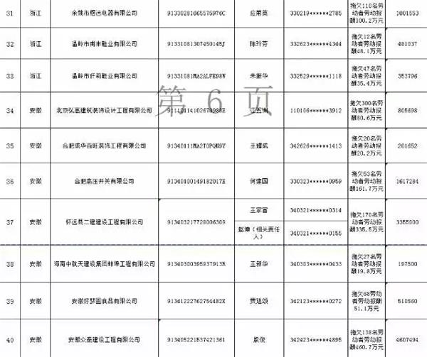 还敢欠薪？第三批拖欠农民工工资“黑名单”公布！