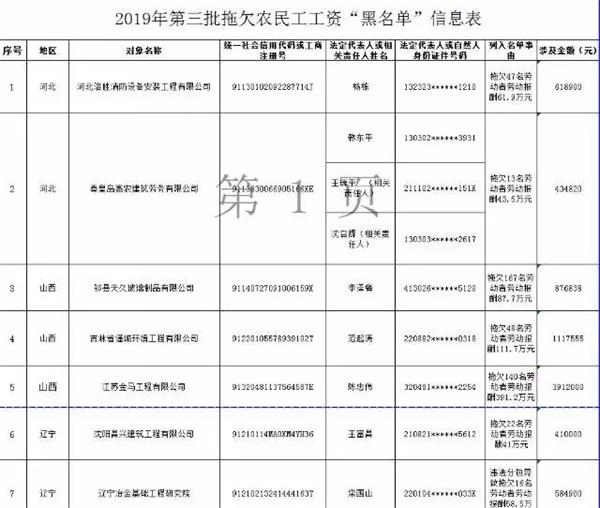 还敢欠薪？第三批拖欠农民工工资“黑名单”公布！