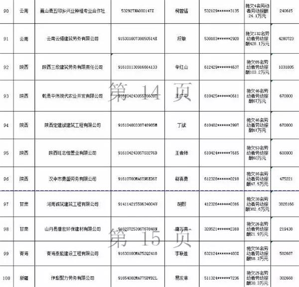 还敢欠薪？第三批拖欠农民工工资“黑名单”公布！