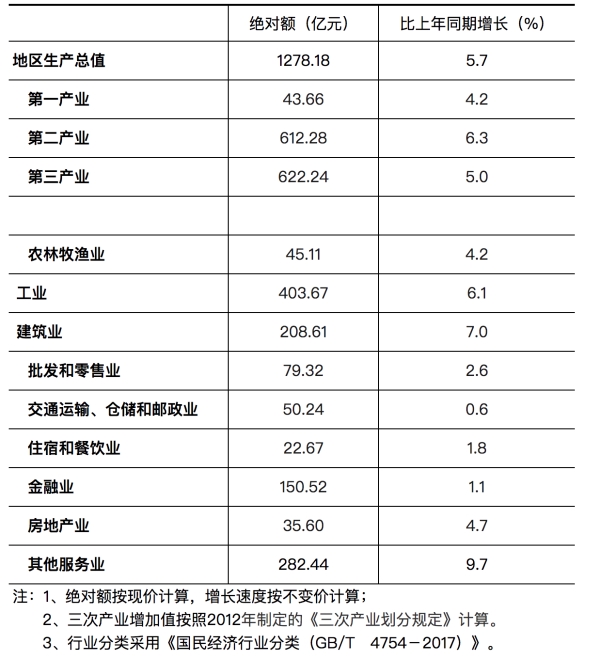 青海上半年gdp