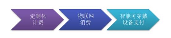 物联网金融与互联网金融对比