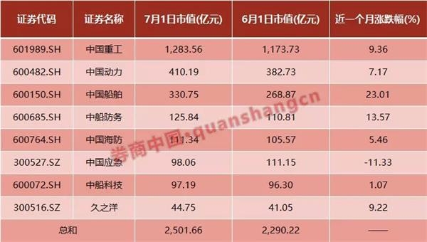 刷屏!“中国神船”真要来了!南北船合并获确认 旗下8家公司同晚公告