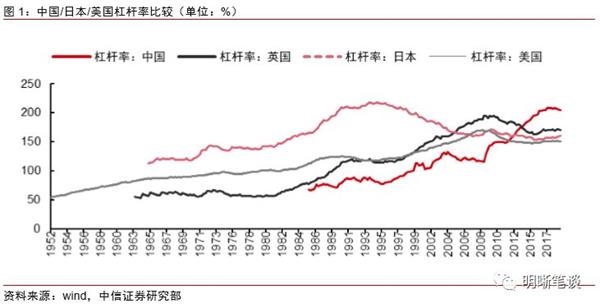 中信证券：中国财政货币政策均有空间应对去杠杆过程
