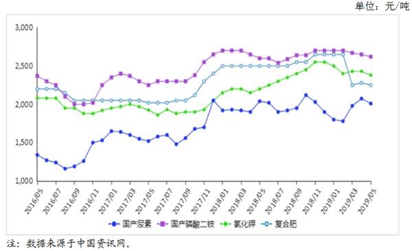 19年5月农资市场供需形势分析 后期化肥价格将以跌为主 东方财富网