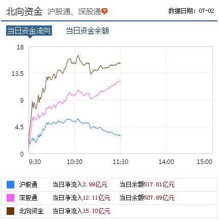 北向资金半日净流入逾15亿元  上半年这些个股最受宠