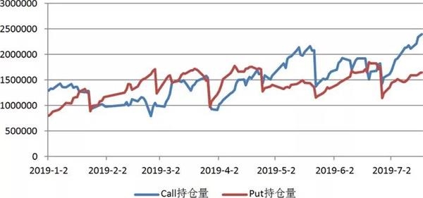 2019年Call持仓量及Put持仓量情况数据来源:南华研究