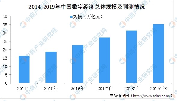 2019年数字经济规模总量_2020年经济总量