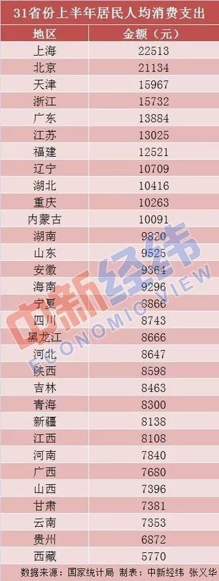 31个省区市上半年人均消费榜：京沪超2万元！钱花哪儿了？