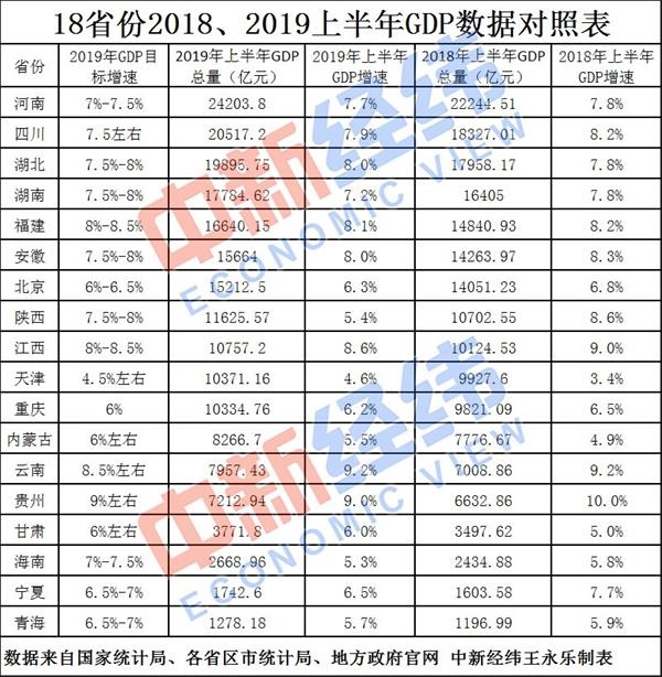 18省份公布上半年GDP:津渝跻身万亿俱乐部 云南领跑增速榜