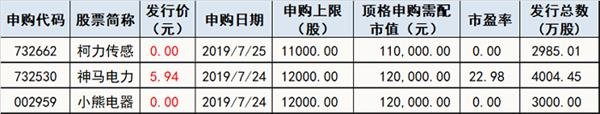 下周新股申购情况一览