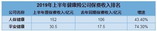 A股五大上市险企半年成绩单：总保费收入超1.4万亿元，同比增长9%