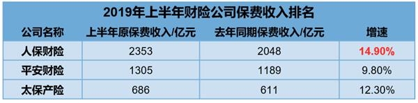 此外，车险仍为三家财险公司保费收入的最大贡献者。其中，人保财险车险保费收入为1275亿元，同比增长4.2%，占总保费收入的54.2%；平安财险车险保费收入923亿元，同比增长9%，占公司总保费收入的70.8%；太保产险车险保费收入461亿元，同比增长5.2%，占公司总保费收入的67.3%。