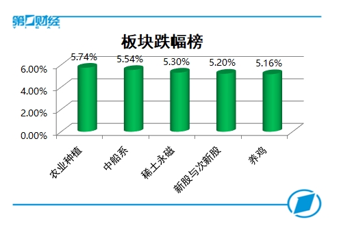 复盘10张图:创业板指跌幅1.69% 科创板安集科技400%涨幅居首