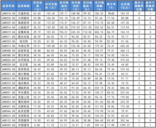 复盘10张图:创业板指跌幅1.69% 科创板安集科技400%涨幅居首