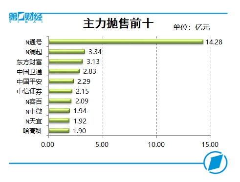 复盘10张图:创业板指跌幅1.69% 科创板安集科技400%涨幅居首
