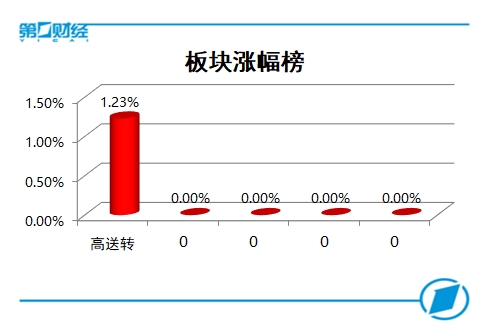 复盘10张图:创业板指跌幅1.69% 科创板安集科技400%涨幅居首