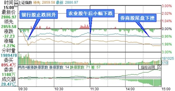 上证综指分时走势图