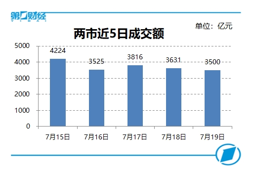 复盘10张图:创业板指跌幅1.69% 科创板安集科技400%涨幅居首