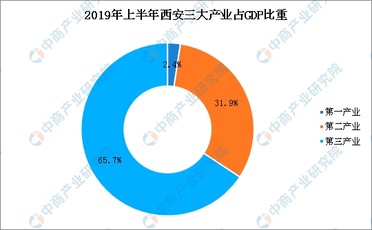 2019西安gdp_西安2019年GDP公布(2)