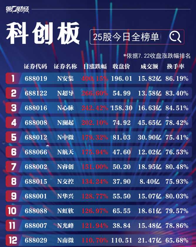 科创板首秀盘点：25家公司平均涨幅约140% 11股收阴线