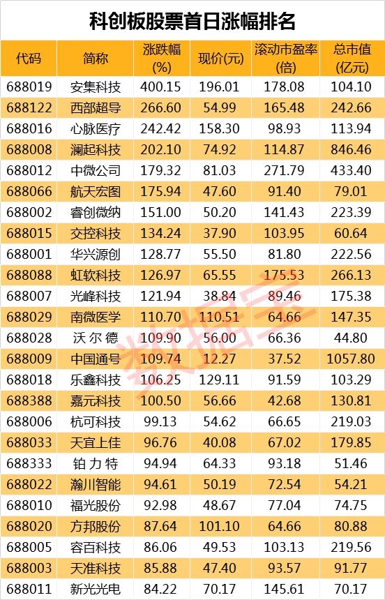 火爆程度远超预期 485亿资金首日激战科创板 最牛股振幅高达340%