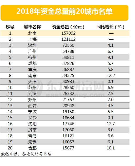 十大最有钱城市：京沪资金总量超10万亿！下一批“致富”城市在哪里？
