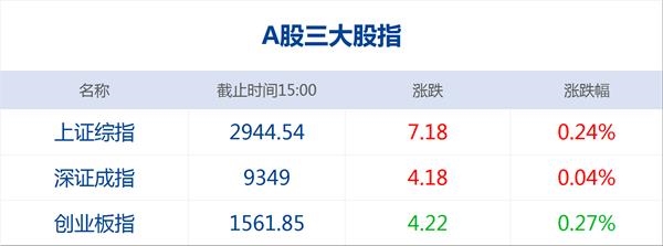 沪指缩量四连阳 科创板25家公司首周平均涨幅约140%