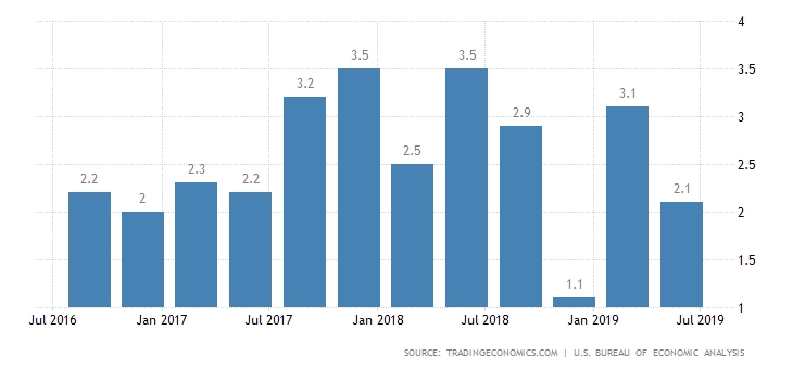 美国2季度Gdp(3)