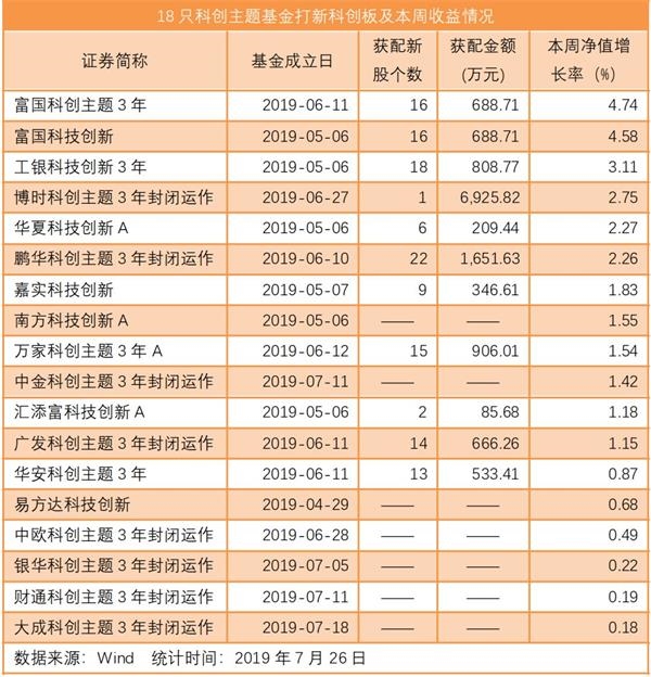 <strong>科创获配基金单周最高上涨11.32%</strong>