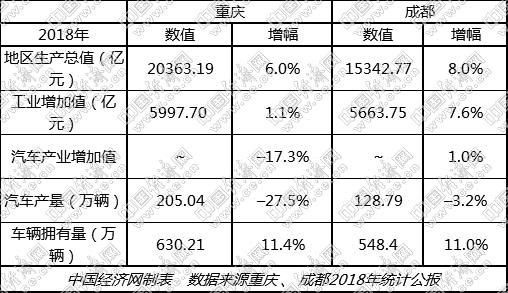 重庆汽车业