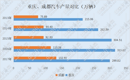 重庆汽车业