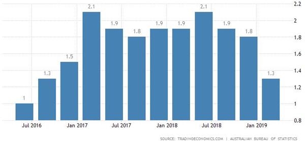 澳大利亚第二季度通胀或不及预期 澳储行8月可能继续降息