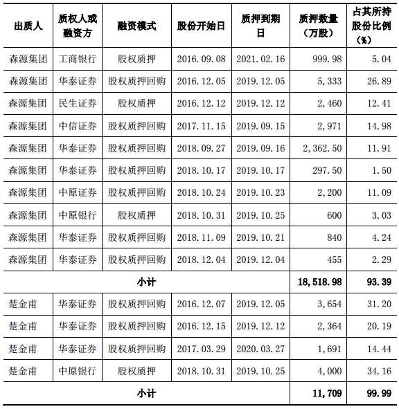 公司控股股东森源集团和实控人楚金甫所持公司股份质押情况表 12.png