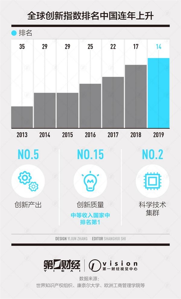 全球创新指数排名再升3位 中国创新体系日趋成熟