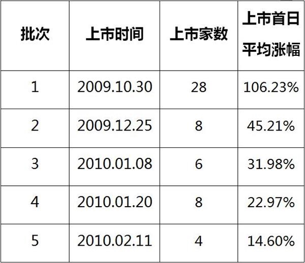 创业板前5批公司首日涨幅逐步缩减