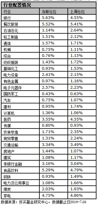 行业配置情况