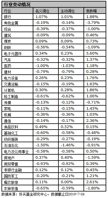 行业变动情况