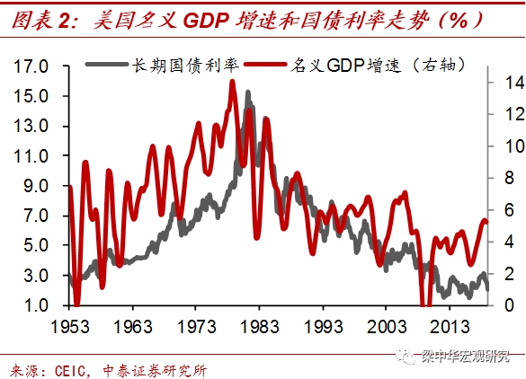 利率下降潜在gdp_从潜在增速看利率水平