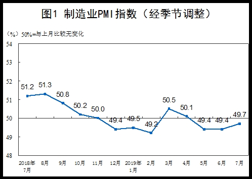 统计局 7月制造业pmi为49 7 制造业景气水平有所回升 东方财富网
