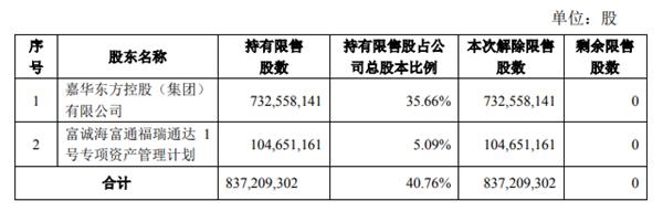 万通地产:非公然发行8.37亿股股分解除限售-中国网地产 万通地产:非公然发行8.37亿股股分解除限售-中国网地产