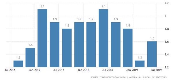 澳大利亚第二季度CPI回升 8月澳储行降息概率