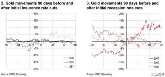 美联储降息必将推动黄金上涨?历史证明没那么简单
