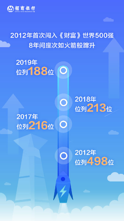 2019世界财富排行_江铜连续7年跻身 财富 世界500强(2)