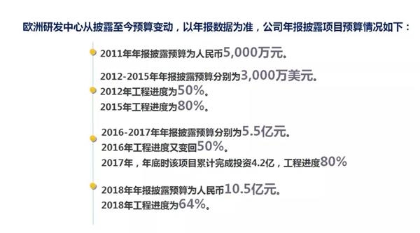 <strong>业绩大幅下滑</strong>” style=”border:#d1d1d1 1px solid;padding:3px;margin:5px 0;”><br />
</center> </p>
<p> 尔后,富家欧洲株式会社购置了位于瑞士英格堡的旧旅店,Europaischer Hof,翻译成中文就是欧洲旅店,布告的说法是将该旅店改造扩建后用于欧洲研发经营核心,为了提高物业运用效率,以及满足未来会议、接待、培训需要,项目方案中包孕旅店住宿,会议功能。</p>
<p> 2012年,公司又买了该旅店旁边的一块空地,然则公司布告中不提到具体的地点,只说是旅店旁边的空地 。</p>
<p> 这个项目的投资让市场产生诸多疑点:为何开始于2011年的工程,到如今才完成进度的64%?另一个更大的疑点就是,这个所谓的研发核心,看起来好像更像是个旅店。</p>
<p> 从视频中能够看出,富家激光欧洲公司注册在旅游景区一幢小楼的一间约10平米的办公室内。而其2011年购置的旅店,也未见有改造成研发核心的迹象。</p>
<p> 分析人士称,通常来说,为了方便吸引人才入驻,研发核心的选址是相称重要的,一般会选在交通发达、经济水平高的核心城市,这样才有利于人才会萃。然则,所谓的富家激光欧洲研发核心却选在离苏黎世还有一个小时车程的滑雪景区,确实不太合乎常理。</p>
<p> 对于市场的质疑及深交所的问询,富家激光在回答中给出了其欧洲研发经营核心的详细地点。然则,经第一财经记者实地探访,这个地点是一间10平米左右的小房间。</p>
<p> <center><br />
<img src=