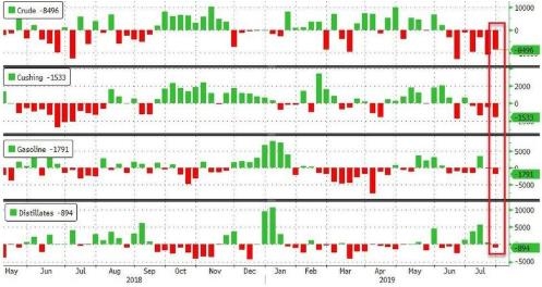 (美国原油库存变化,来源:Zerohedge)
