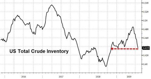 (美国原油库存已经降至2018年11月初以来最低,来源:Zerohedge)