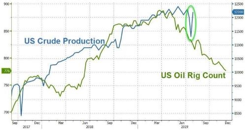 (美国原油产量变化,来源:Zerohedge)