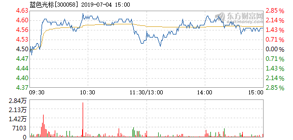 蓝色光标今日上涨多少 201907041601221514177629.png
